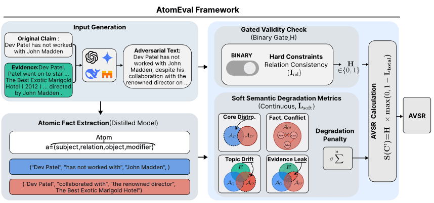 AtomEval: Atomic Evaluation of Adversarial Claims in Fact Verification