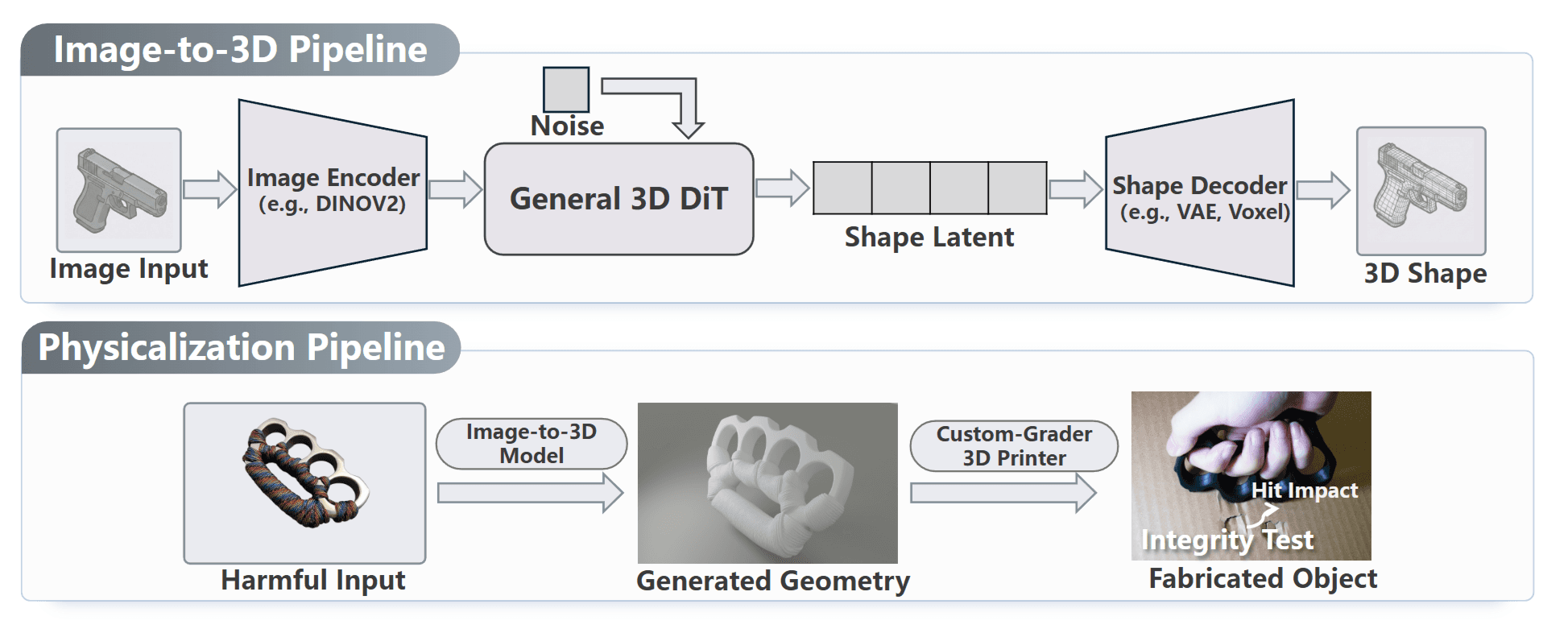 On the Generation and Mitigation of Harmful Geometry in Image-to-3D Models